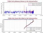 Closest Dive/Climb to<br>the Bottom/Surface