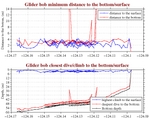 Closest Dive/Climb to<br>the Bottom/Surface