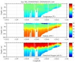 Temperature, Salinity,<br>and Oxygen