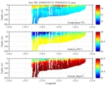 Temperature, Salinity,<br>and Density