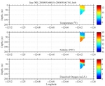 Temperature, Salinity,<br>and Oxygen