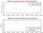 Closest Dive/Climb to<br>the Bottom/Surface