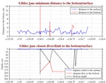 Closest Dive/Climb to<br>the Bottom/Surface