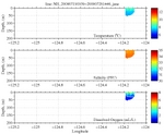 Temperature, Salinity,<br>and Oxygen