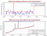 Closest Dive/Climb to<br>the Bottom/Surface