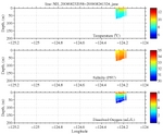 Temperature, Salinity,<br>and Oxygen