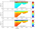 Temperature, Salinity,<br>and Density