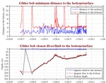 Closest Dive/Climb to<br>the Bottom/Surface