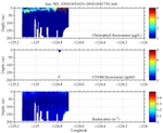 Chlorophyll, CDOM,<br>and Backscatter