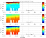 Temperature, Salinity,<br>and Density