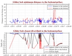 Closest Dive/Climb to<br>the Bottom/Surface