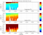 Temperature, Salinity,<br>and Oxygen