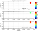 Temperature, Salinity,<br>and Oxygen