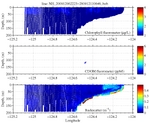 Chlorophyll, CDOM,<br>and Backscatter