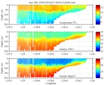 Temperature, Salinity,<br>and Density