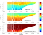 Temperature, Salinity,<br>and Oxygen