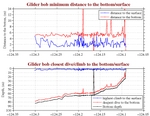 Closest Dive/Climb to<br>the Bottom/Surface