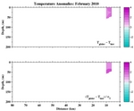 Temperature Anomalies