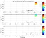 Temperature, Salinity,<br>and Oxygen