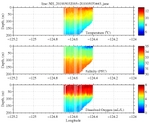 Temperature, Salinity,<br>and Oxygen