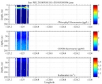 Chlorophyll, CDOM,<br>and Backscatter