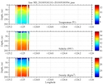 Temperature, Salinity,<br>and Density