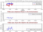 Closest Dive/Climb to<br>the Bottom/Surface