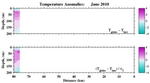 Temperature Anomalies