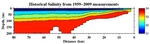 Salinity Anomalies