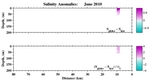 Salinity Anomalies