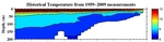 Temperature Anomalies