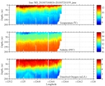 Temperature, Salinity,<br>and Oxygen