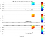 Temperature, Salinity,<br>and Density