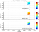 Temperature, Salinity,<br>and Oxygen