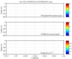 Chlorophyll, CDOM,<br>and Backscatter