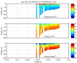 Temperature, Salinity,<br>and Density