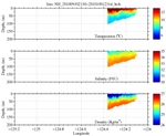 Temperature, Salinity,<br>and Density