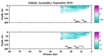 Salinity Anomalies