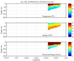 Temperature, Salinity,<br>and Oxygen