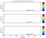 Temperature, Salinity,<br>and Density