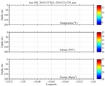 Temperature, Salinity,<br>and Density