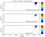 Chlorophyll, CDOM,<br>and Backscatter