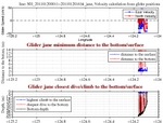 Closest Dive/Climb to<br>the Bottom/Surface