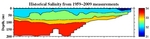 Salinity Anomalies