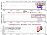 Closest Dive/Climb to<br>the Bottom/Surface