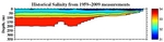 Salinity Anomalies