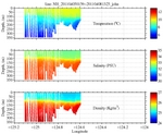 Temperature, Salinity,<br>and Density