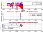 Closest Dive/Climb to<br>the Bottom/Surface