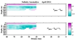 Salinity Anomalies