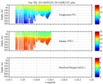 Temperature, Salinity,<br>and Oxygen